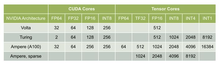 nv a100显卡 匹配pytorch哪个版本 a100 nvidia 价格_GPU_08