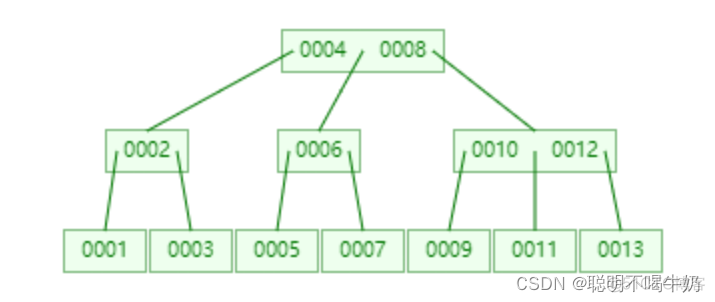 mysql 计算b树高度 mysql b+树阶数_结点