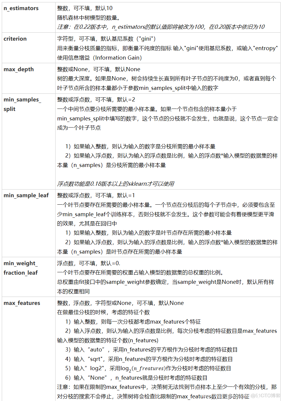 keras和随机森林 随机森林 sklearn_回归树_05