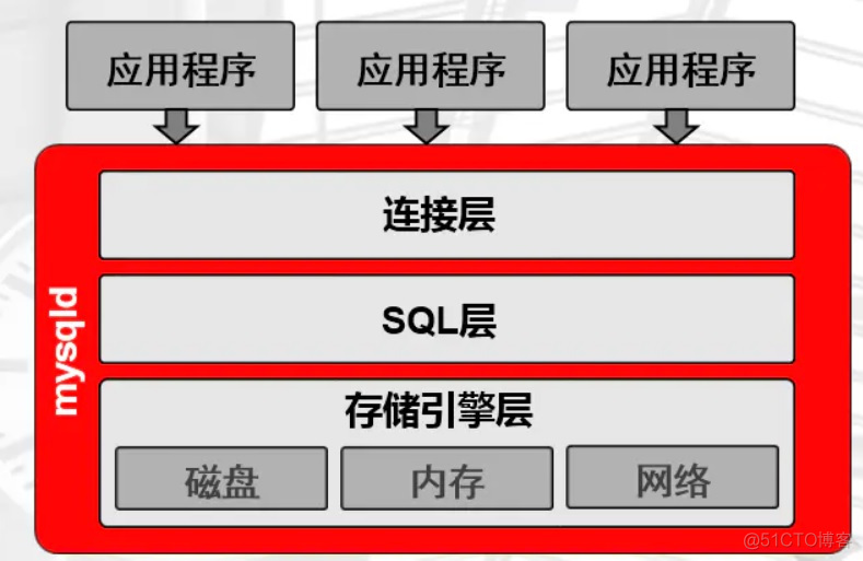 TDSQL MySQL 工作流程 mysqlddl原理_mysql_02