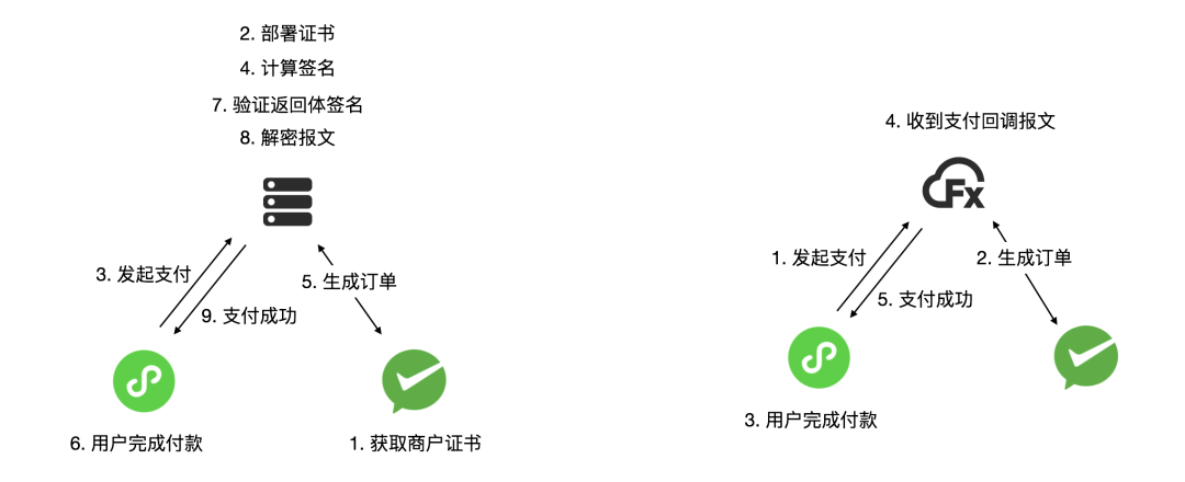 微信支付v3微信回调requestBody 微信支付回调有什么用_html