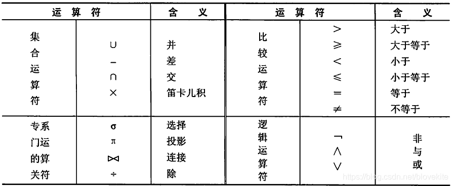 数据库性别有必要加索引吗 性别在数据库怎么定义_关系代数_05