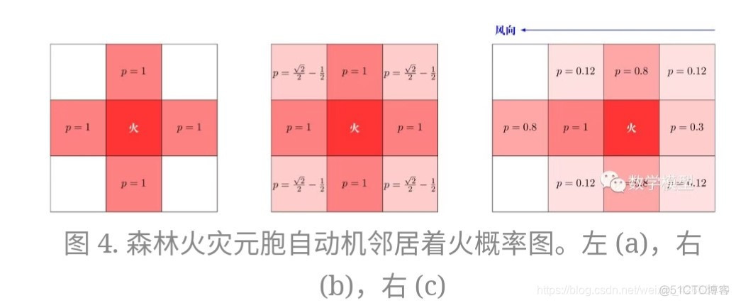 森林火灾模型python 森林火灾模型_ci