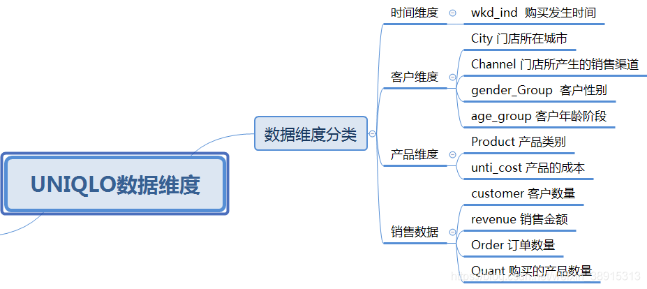 ios网络请求流程 优衣库受众分析_数据_02