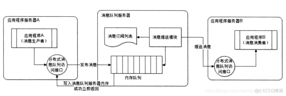 设计rbac可扩展性设计 可扩展性原则_消息队列_02