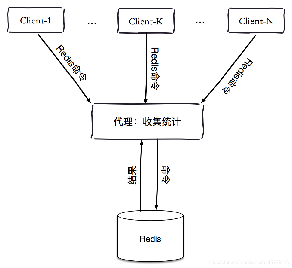 rediskeys前一百个 redis top key_Linux