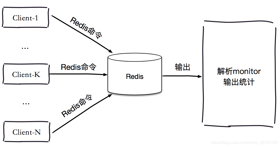 rediskeys前一百个 redis top key_Linux架构_02