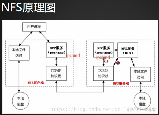 NFS传输性能 nfs sftp_配置文件_02