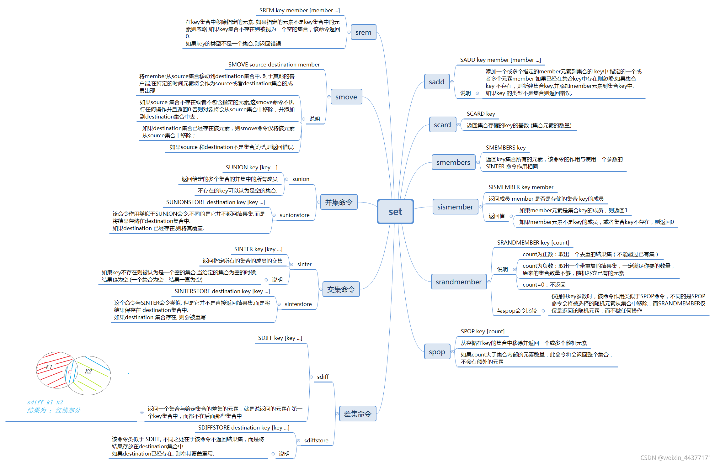 redis set 和hset的区别 redis中set和list区别_应用场景