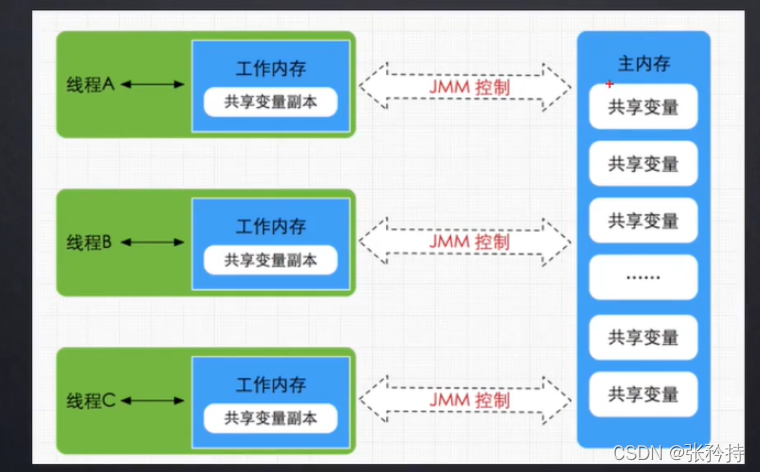 jemalloc内存管理模块替换原生的管理模块 jvm内存模型jmm,jemalloc内存管理模块替换原生的管理模块 jvm内存模型jmm_可见性,第1张