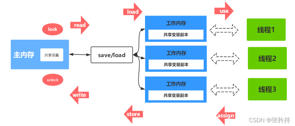 jemalloc内存管理模块替换原生的管理模块 jvm内存模型jmm,jemalloc内存管理模块替换原生的管理模块 jvm内存模型jmm_有序性_02,第2张