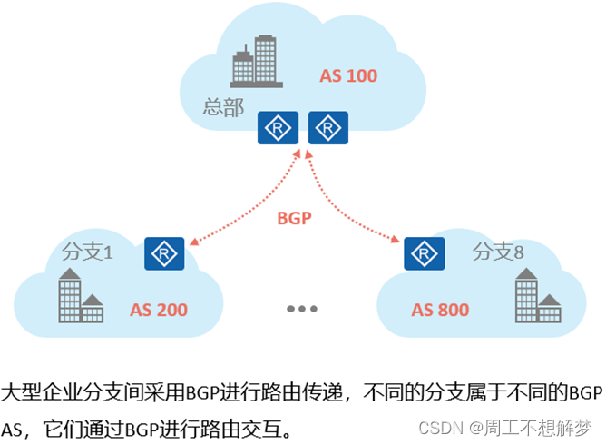 bgp引入ospf路由命令 bgp路由引入到ospf_TCP_05