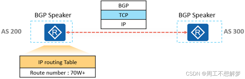 bgp引入ospf路由命令 bgp路由引入到ospf_网络_07