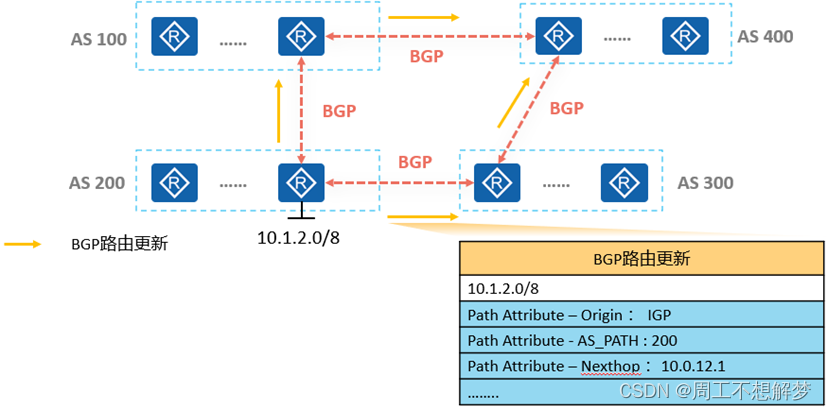 bgp引入ospf路由命令 bgp路由引入到ospf_TCP_08