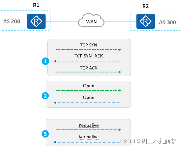 bgp引入ospf路由命令 bgp路由引入到ospf_服务器_10