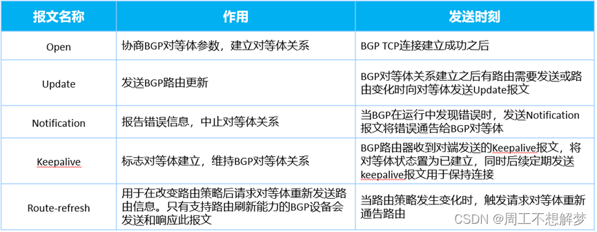 bgp引入ospf路由命令 bgp路由引入到ospf_服务器_14