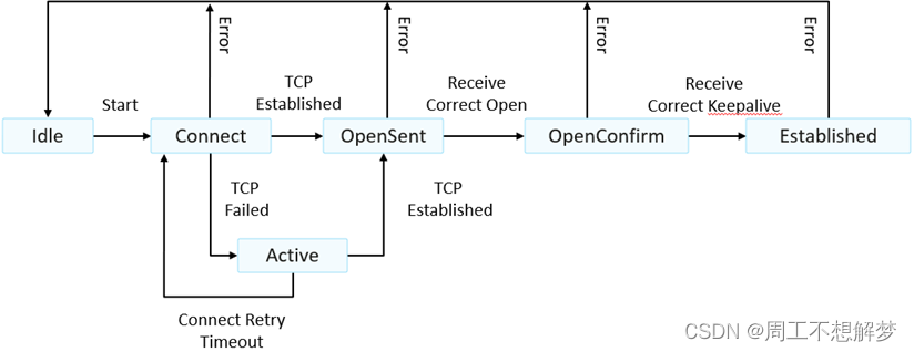 bgp引入ospf路由命令 bgp路由引入到ospf_运维_22