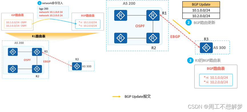 bgp引入ospf路由命令 bgp路由引入到ospf_TCP_29