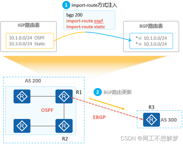 bgp引入ospf路由命令 bgp路由引入到ospf_bgp引入ospf路由命令_30