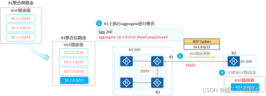 bgp引入ospf路由命令 bgp路由引入到ospf_运维_31