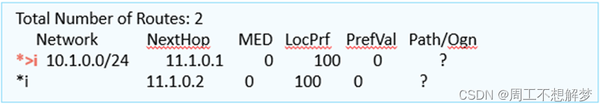 bgp引入ospf路由命令 bgp路由引入到ospf_网络_32