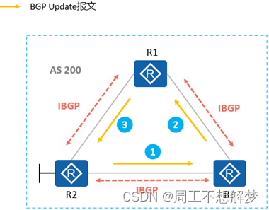 bgp引入ospf路由命令 bgp路由引入到ospf_服务器_33