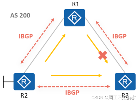 bgp引入ospf路由命令 bgp路由引入到ospf_运维_34