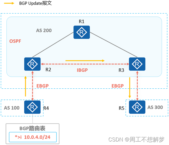 bgp引入ospf路由命令 bgp路由引入到ospf_运维_35