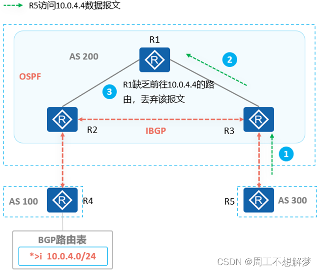 bgp引入ospf路由命令 bgp路由引入到ospf_服务器_36