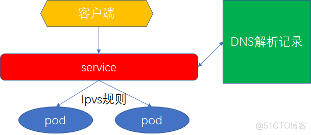 Kubernetes StatefulSet详解 kubernetes selector_后端_04