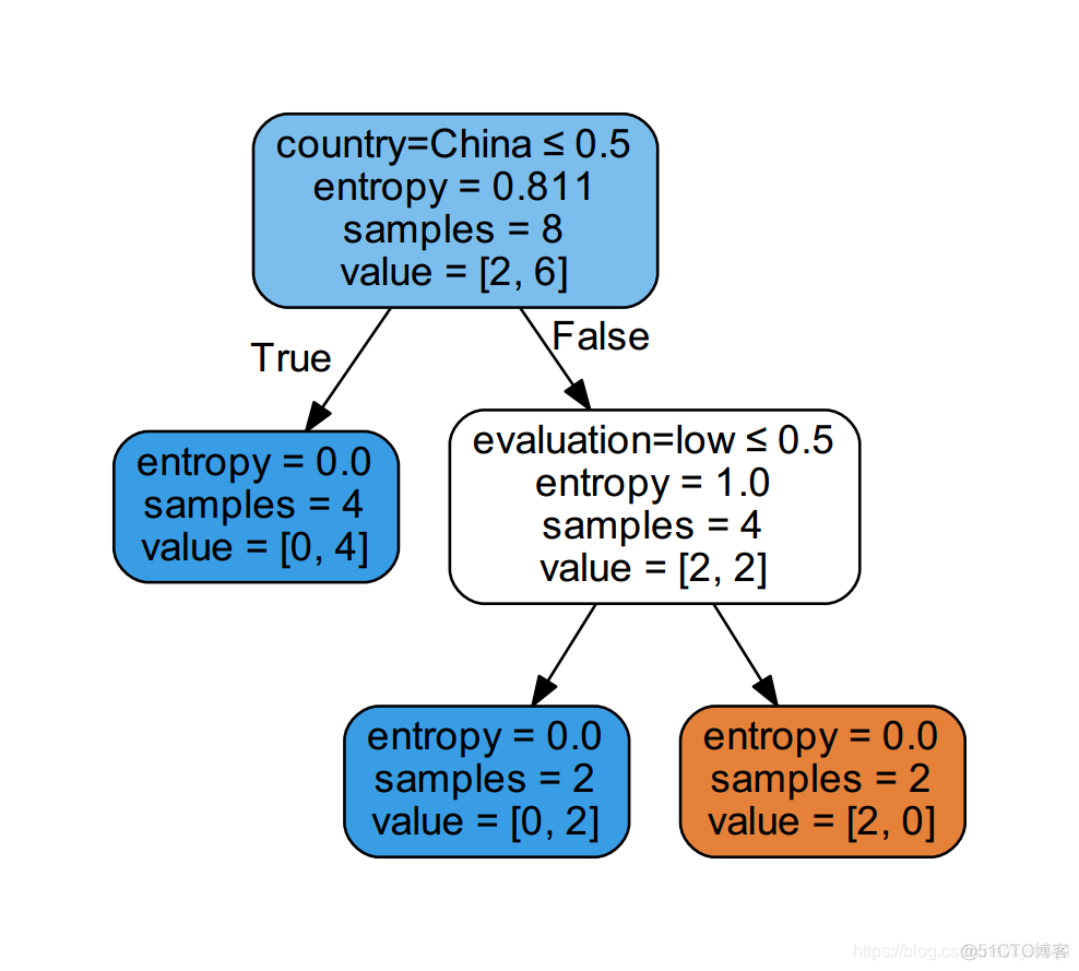 python决策树模型有序变量与无序变量需要指定吗 决策树python例子_python_07