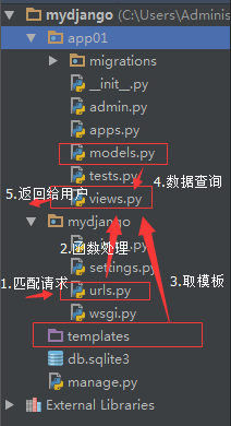 python 只使用django的model python django功能,python 只使用django的model python django功能_python_04,第4张