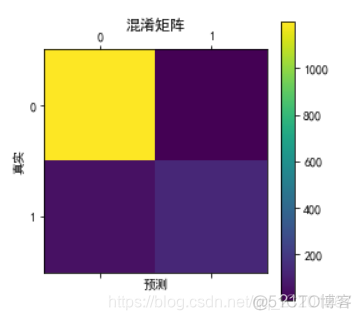 随机森林和XGBoost 回归 随机森林与logistic回归_召回率_08