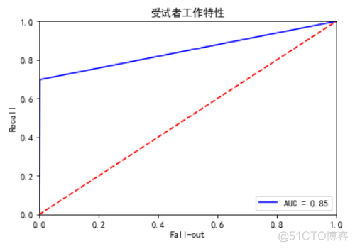 随机森林和XGBoost 回归 随机森林与logistic回归_ci_10