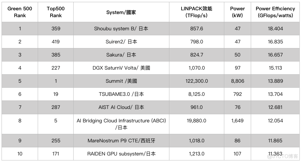 GPU L20 功率 gpu功率是什么_无法访问