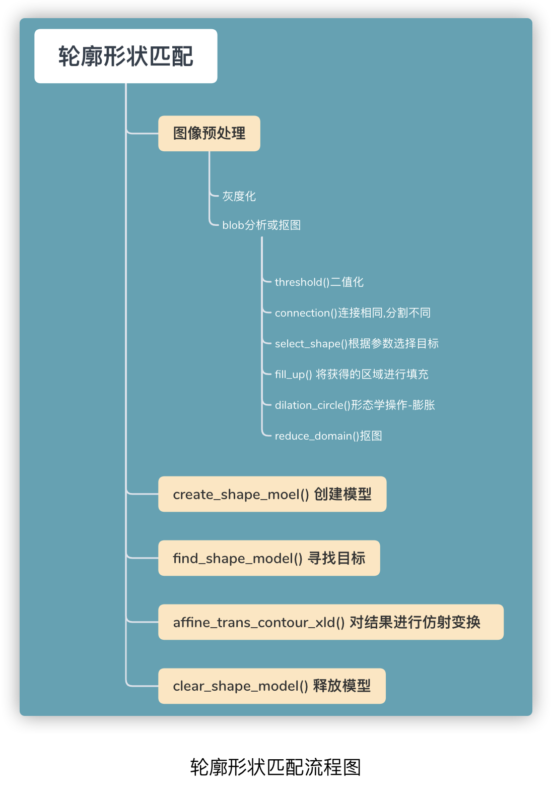 halcon的模板匹配opencv实现 halcon模板匹配算法_缩放