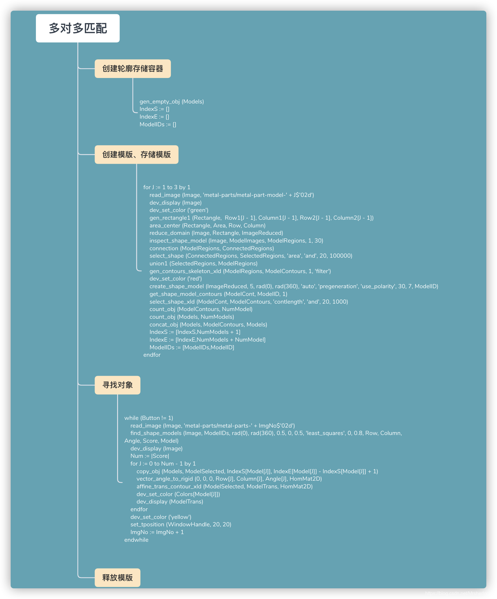 halcon的模板匹配opencv实现 halcon模板匹配算法_模版_03