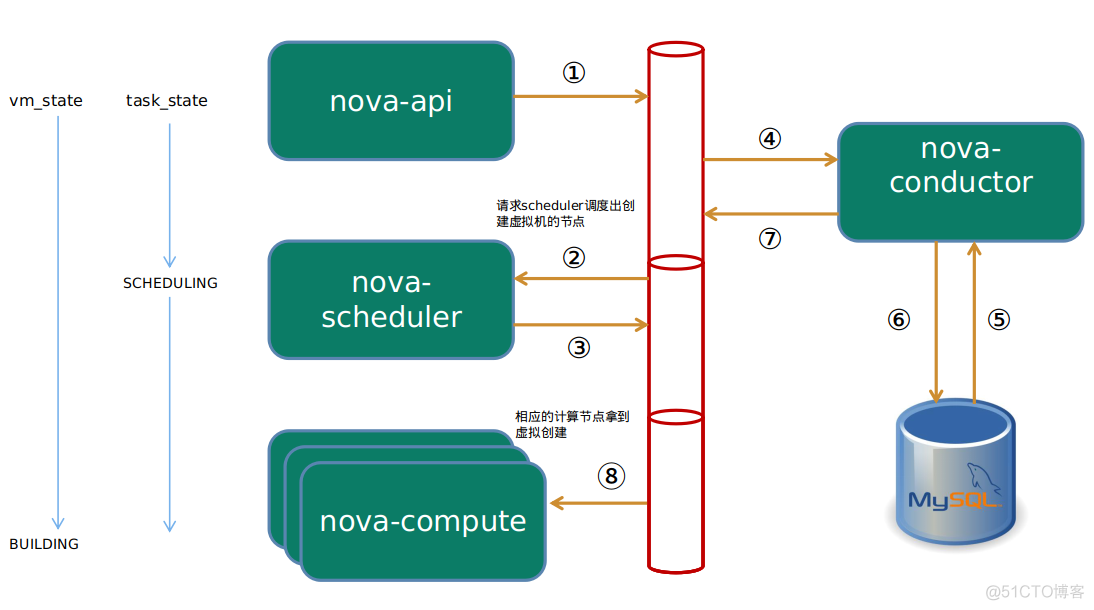 在openstack环境中使用nova resize openstack nova list_创建虚拟机_09