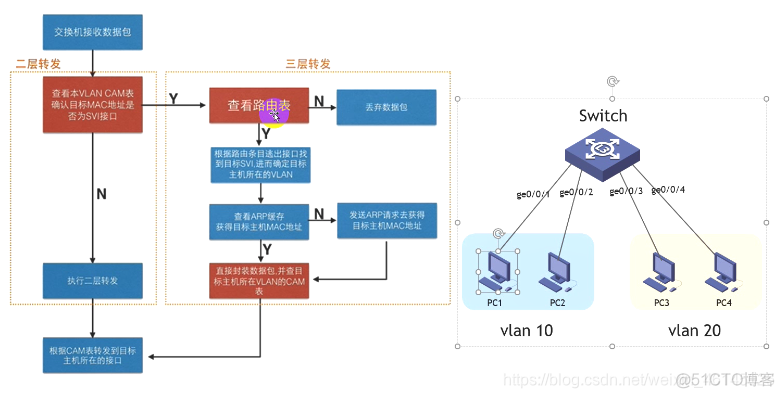 内核vlan处理 vlan核心交换机_三层交换机