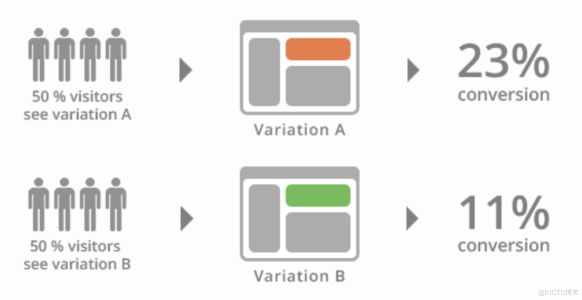 灰度发布 RoundRobinLoadBalancer 灰度发布实现_快应用_02