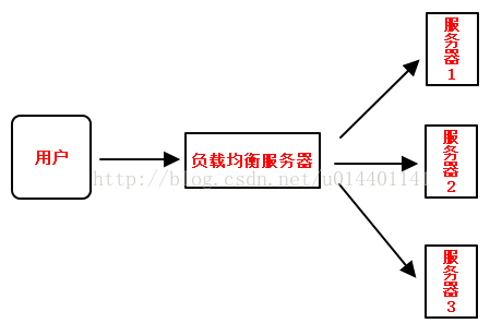 负载均衡 目标服务器不可用 服务端负载均衡_服务端