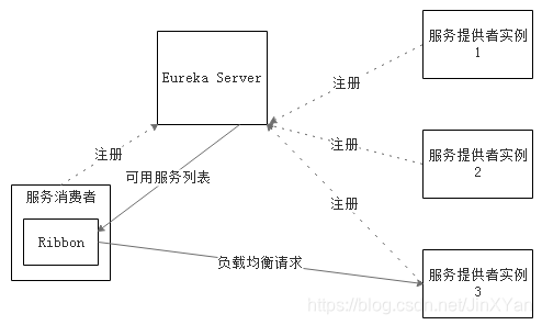 springcloud五大组件架构图 springcloud五大组件使用,springcloud五大组件架构图 springcloud五大组件使用_spring cloud_02,第2张