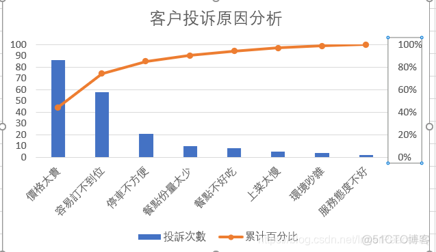 python 绘制二八定律的柏拉图 柏拉图分析二八法则_办公软件_11