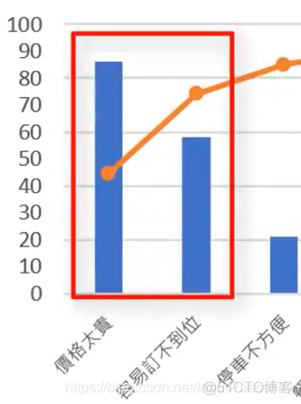 python 绘制二八定律的柏拉图 柏拉图分析二八法则_python 绘制二八定律的柏拉图_13