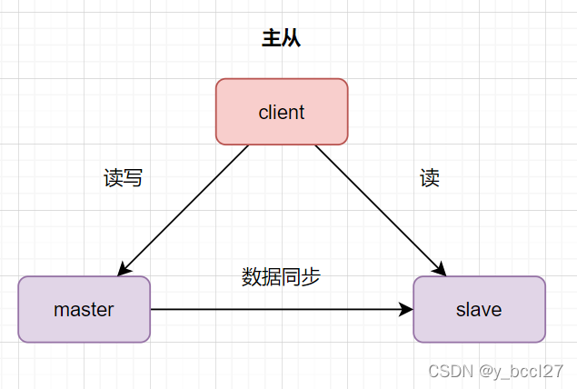 数据库主写从读 java 主从数据库的目的,数据库主写从读 java 主从数据库的目的_数据,第1张