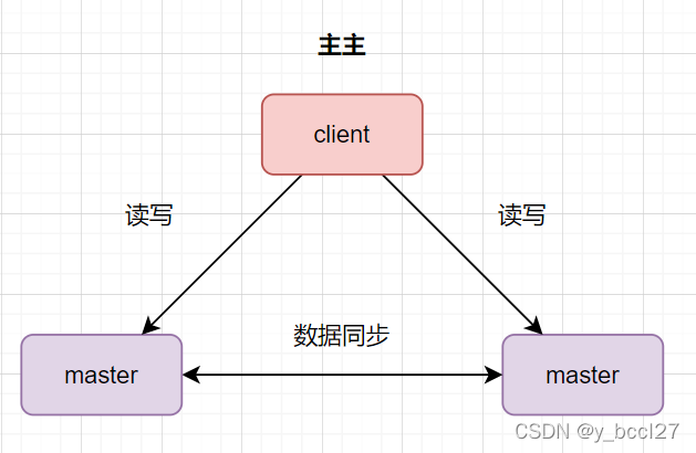 数据库主写从读 java 主从数据库的目的,数据库主写从读 java 主从数据库的目的_数据库_03,第3张