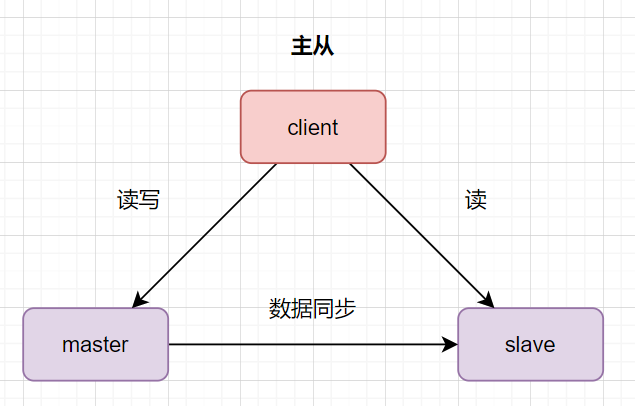 数据库主写从读 java 主从数据库的目的,数据库主写从读 java 主从数据库的目的_数据_04,第4张