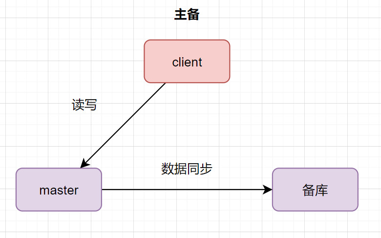 数据库主写从读 java 主从数据库的目的,数据库主写从读 java 主从数据库的目的_mysql_05,第5张