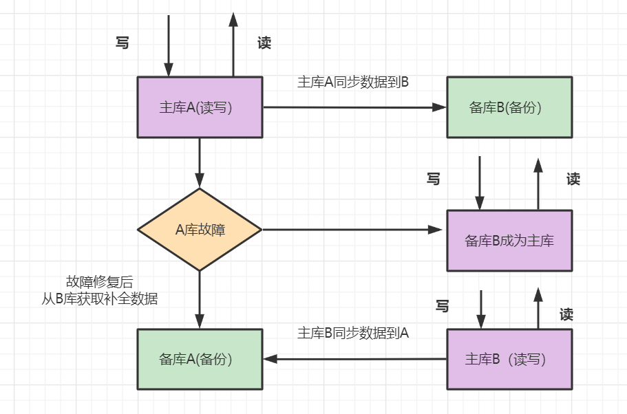 数据库主写从读 java 主从数据库的目的,数据库主写从读 java 主从数据库的目的_mysql_06,第6张