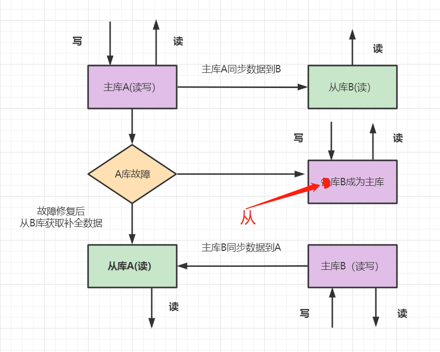 数据库主写从读 java 主从数据库的目的,数据库主写从读 java 主从数据库的目的_SQL_07,第7张